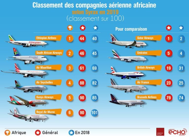 La nécessité d’une transformation pour le décollage des compagnies aériennes africaines ( Par Alpha Mike)
