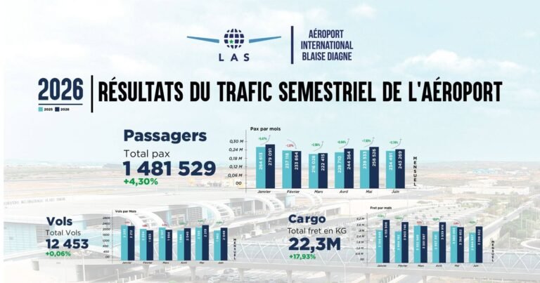 L'AIBD : Ce hub qui grandit sans sa propre compagnie : enquête sur un paradoxe sénégalais