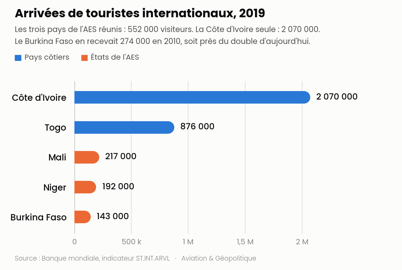 Arrivées de touristes internationaux en 2019 : Côte d'Ivoire 2 070 000, Togo 876 000, Mali 217 000, Niger 192 000, Burkina Faso 143 000.